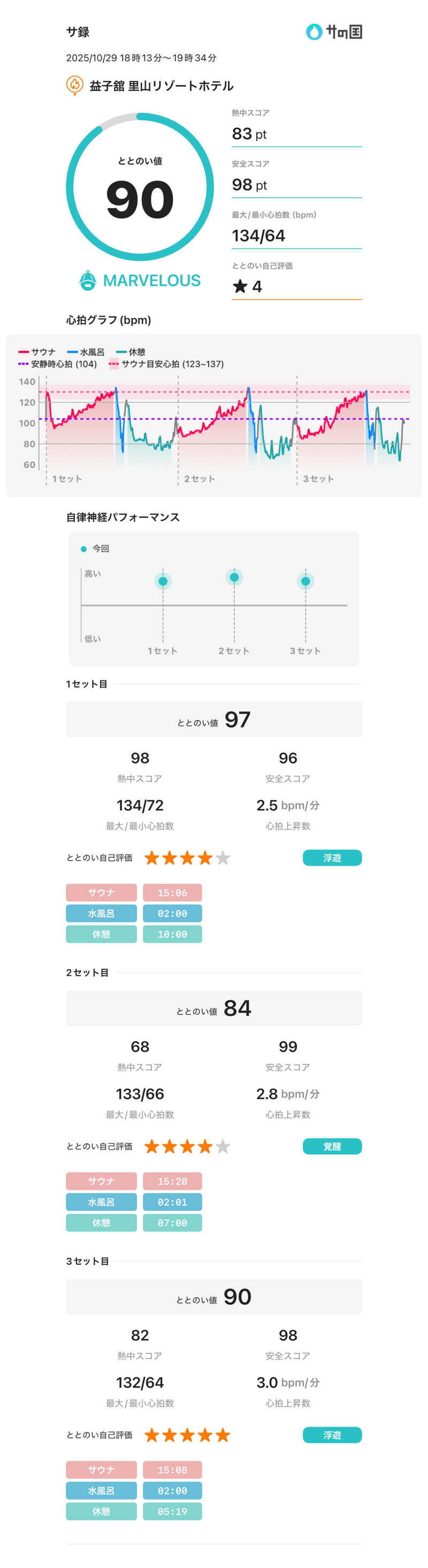 あるぴなさんのネレルサウナ | 益子舘 里山リゾートホテルのサ活写真