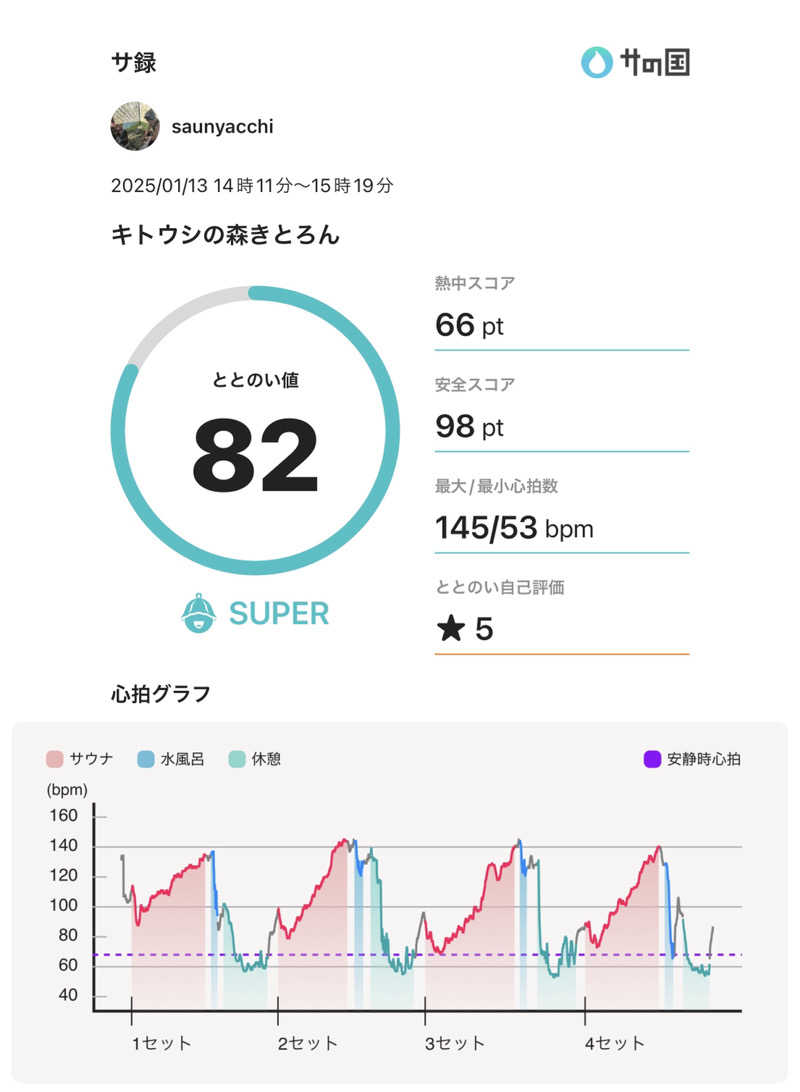 saunyacchiさんのキトウシの森きとろんのサ活写真