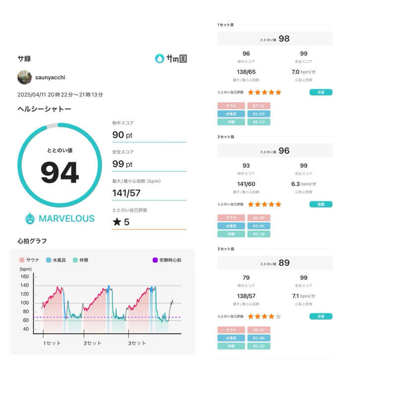 saunyacchiさんのヘルシーシャトーのサ活写真
