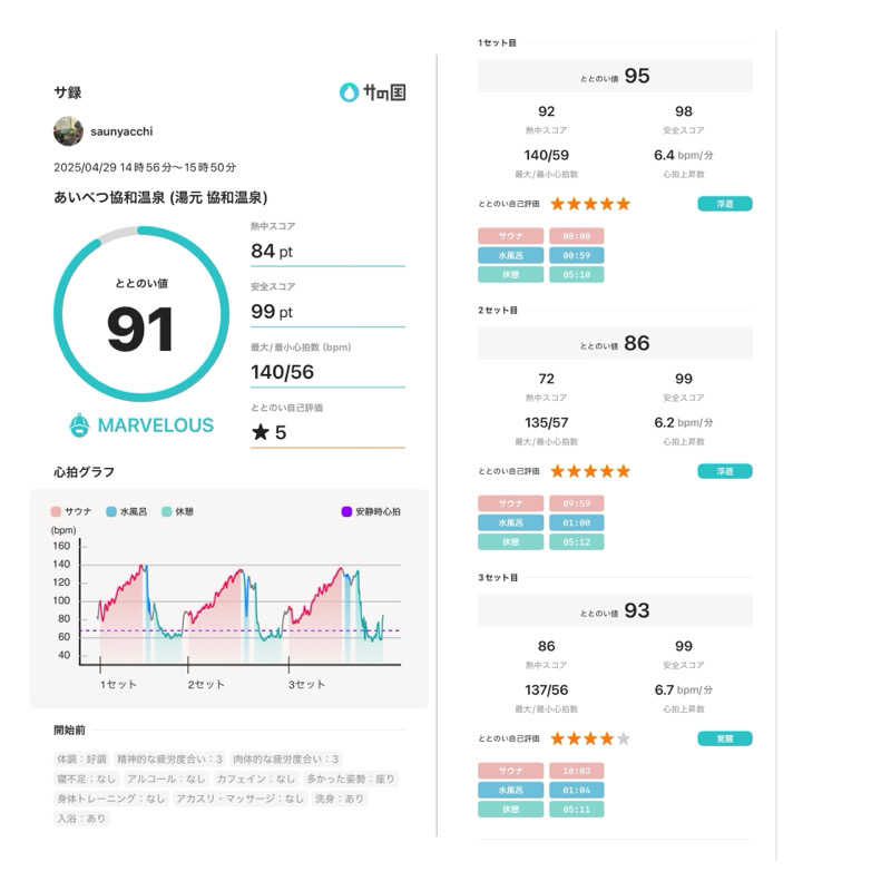 saunyacchiさんのあいべつ協和温泉 (湯元 協和温泉)のサ活写真