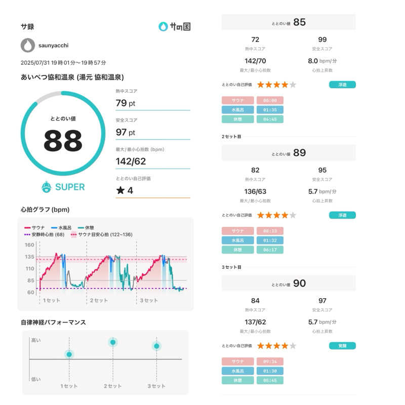 saunyacchiさんのあいべつ協和温泉 (湯元 協和温泉)のサ活写真