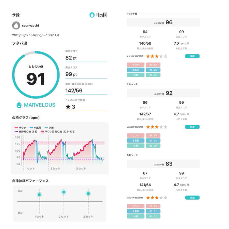 saunyacchiさんのフタバ湯のサ活写真