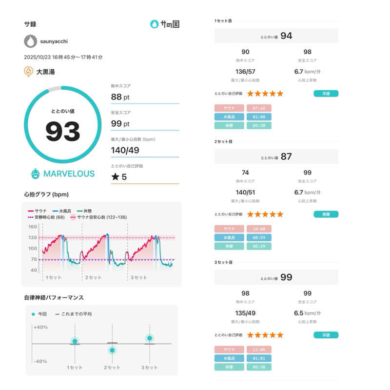 saunyacchiさんの大黒湯のサ活写真