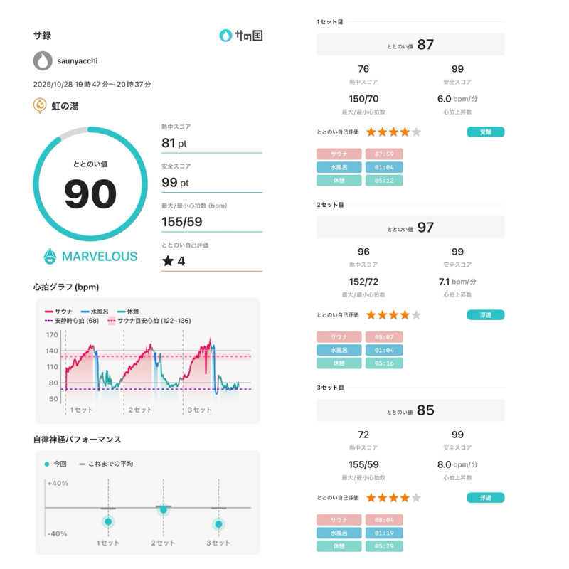 saunyacchiさんの虹の湯(旧みずほ湯)のサ活写真
