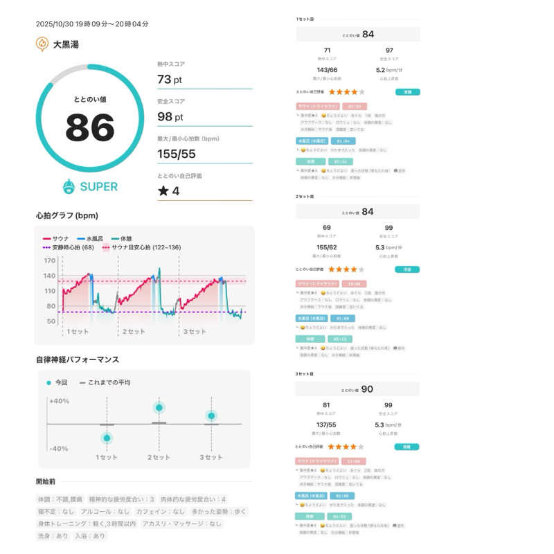 saunyacchiさんの大黒湯のサ活写真