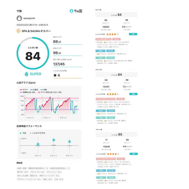 saunyacchiさんのSPA&SAUNA オスパーのサ活写真