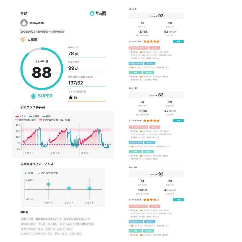 saunyacchiさんの大黒湯のサ活写真