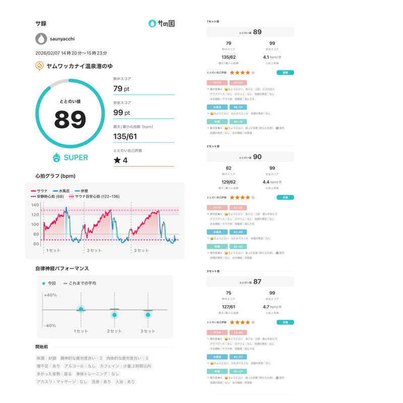 saunyacchiさんのヤムワッカナイ温泉 港のゆのサ活写真