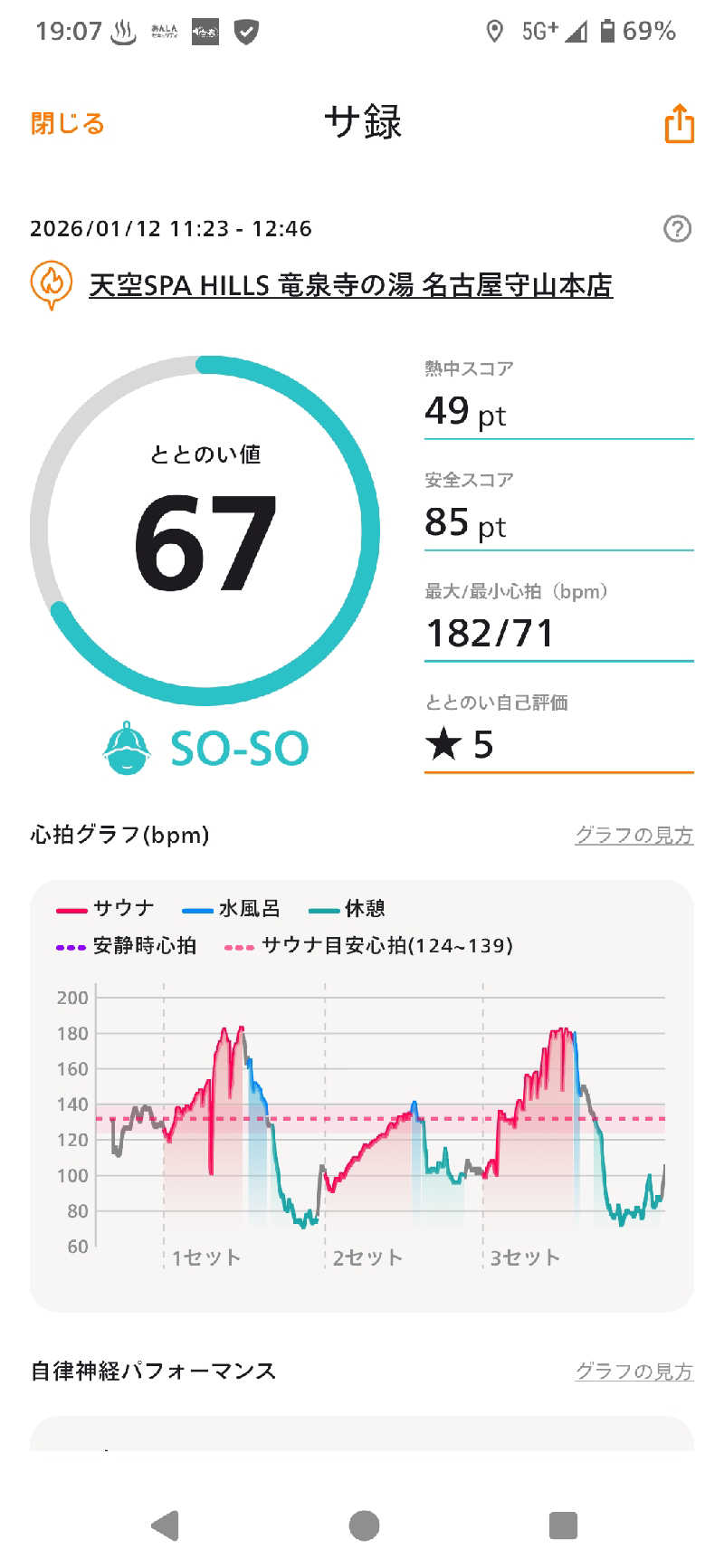 kokiさんの天空SPA HILLS 竜泉寺の湯 名古屋守山本店のサ活写真