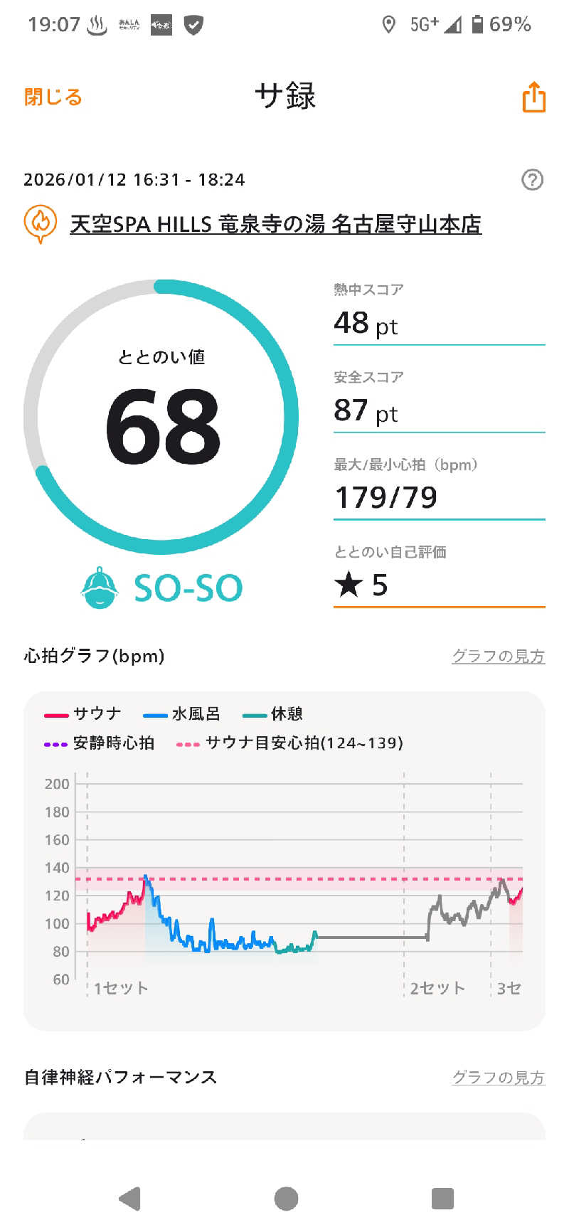 kokiさんの天空SPA HILLS 竜泉寺の湯 名古屋守山本店のサ活写真