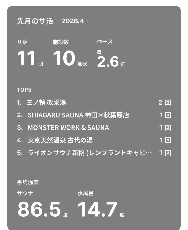 yatto707さんのSHIAGARU SAUNA 神田×秋葉原店のサ活写真