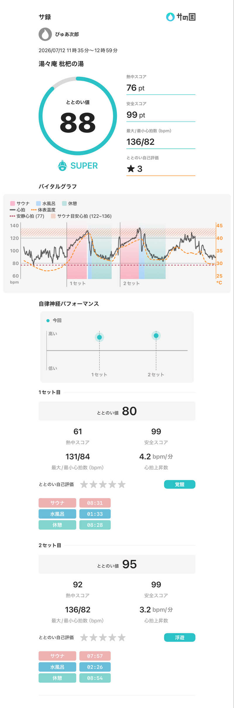 ぴゅあ次郎さんの枇杷の湯のサ活写真