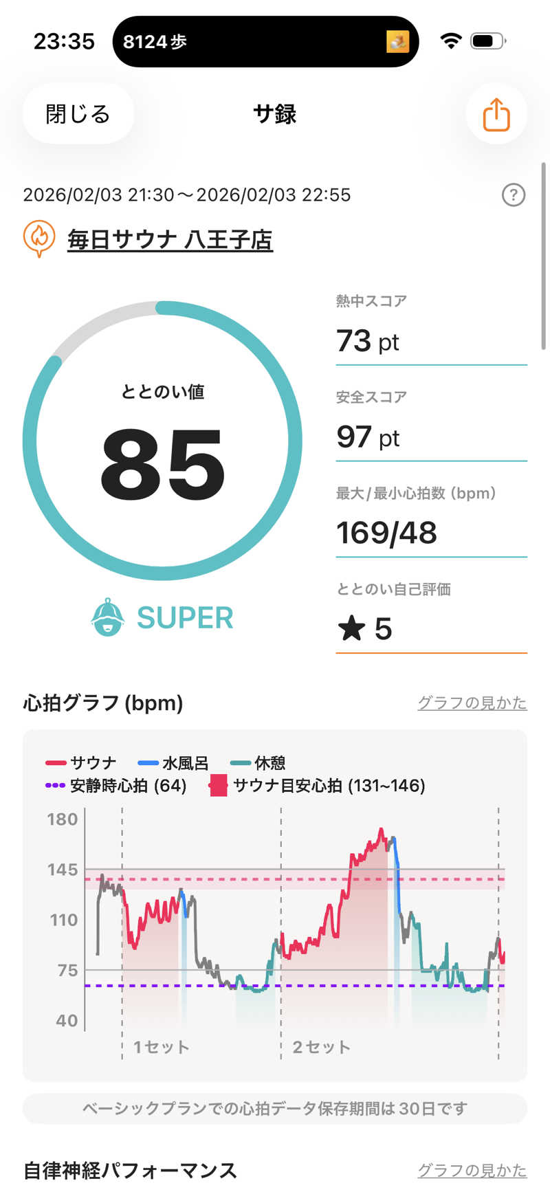 kooさんの毎日サウナ 八王子店のサ活写真