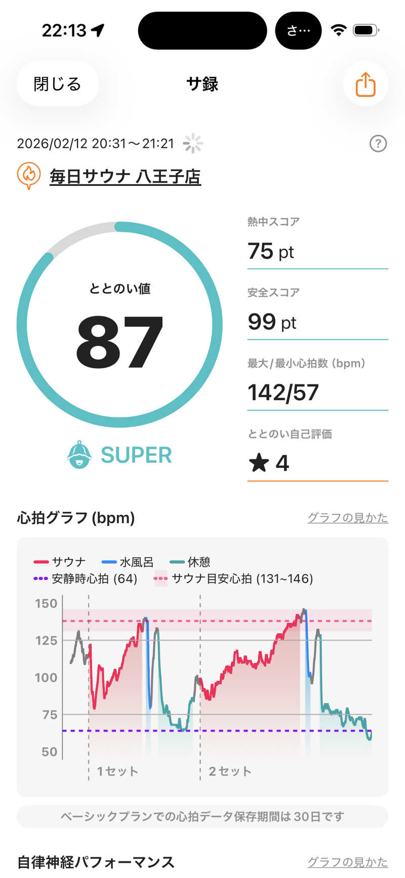 kooさんの毎日サウナ 八王子店のサ活写真