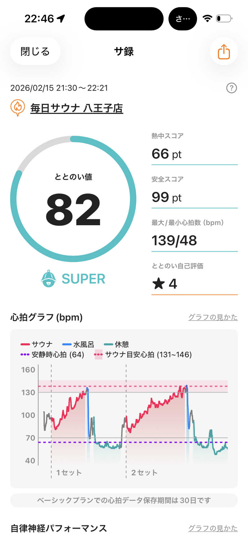 kooさんの毎日サウナ 八王子店のサ活写真
