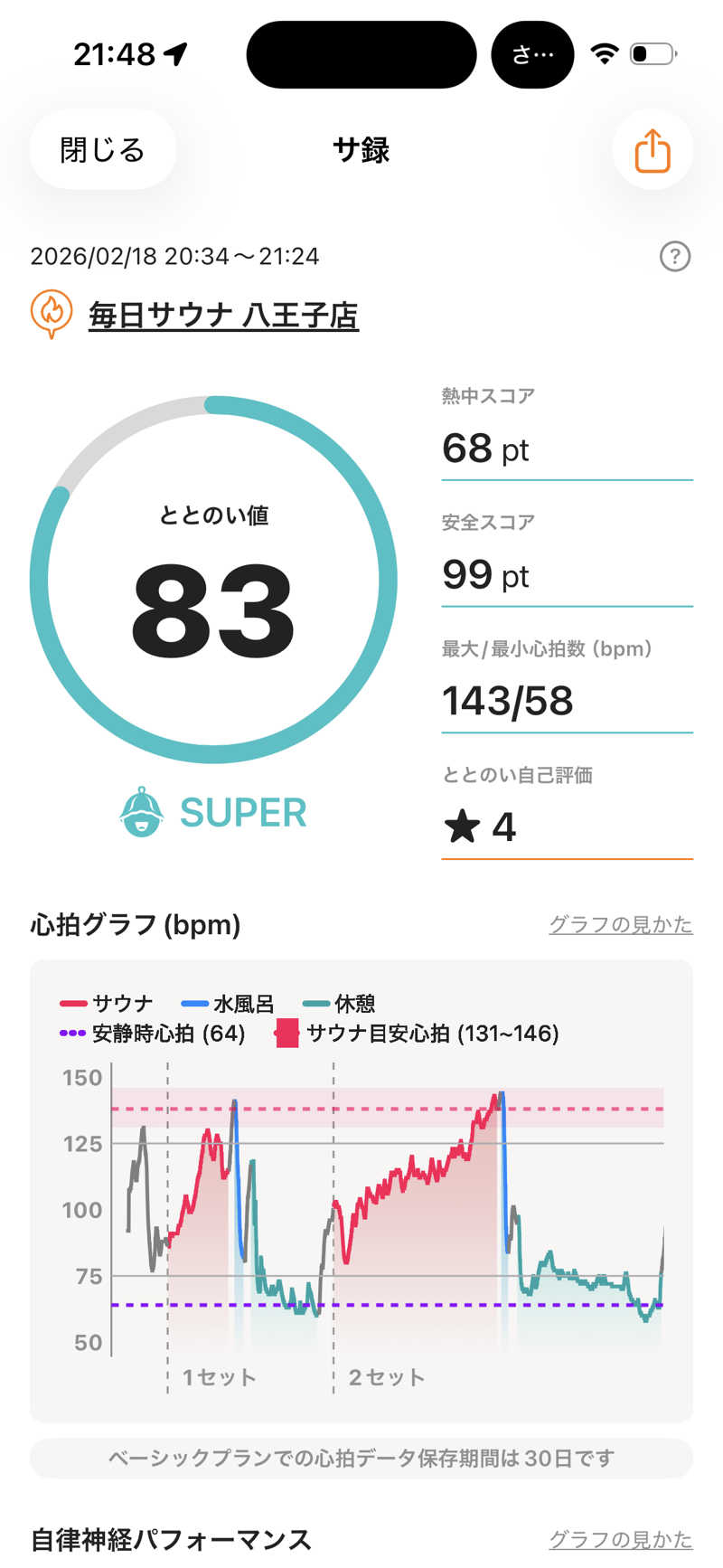 kooさんの毎日サウナ 八王子店のサ活写真