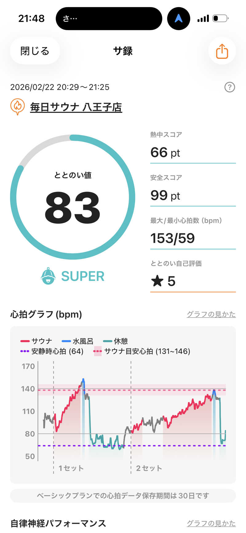 kooさんの毎日サウナ 八王子店のサ活写真