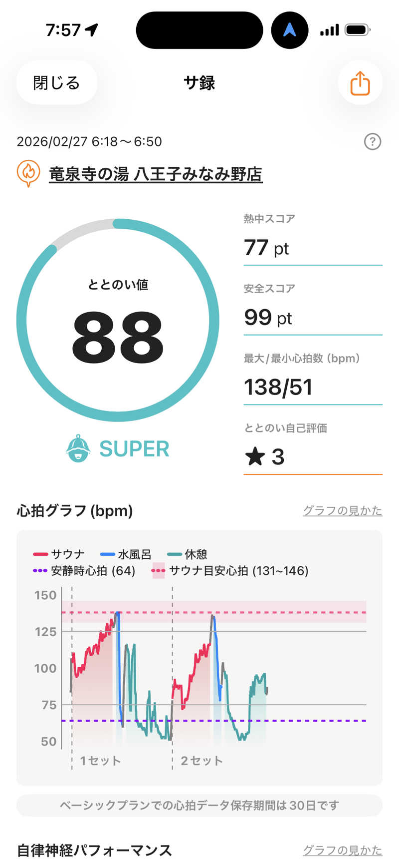 kooさんの竜泉寺の湯 八王子みなみ野店のサ活写真