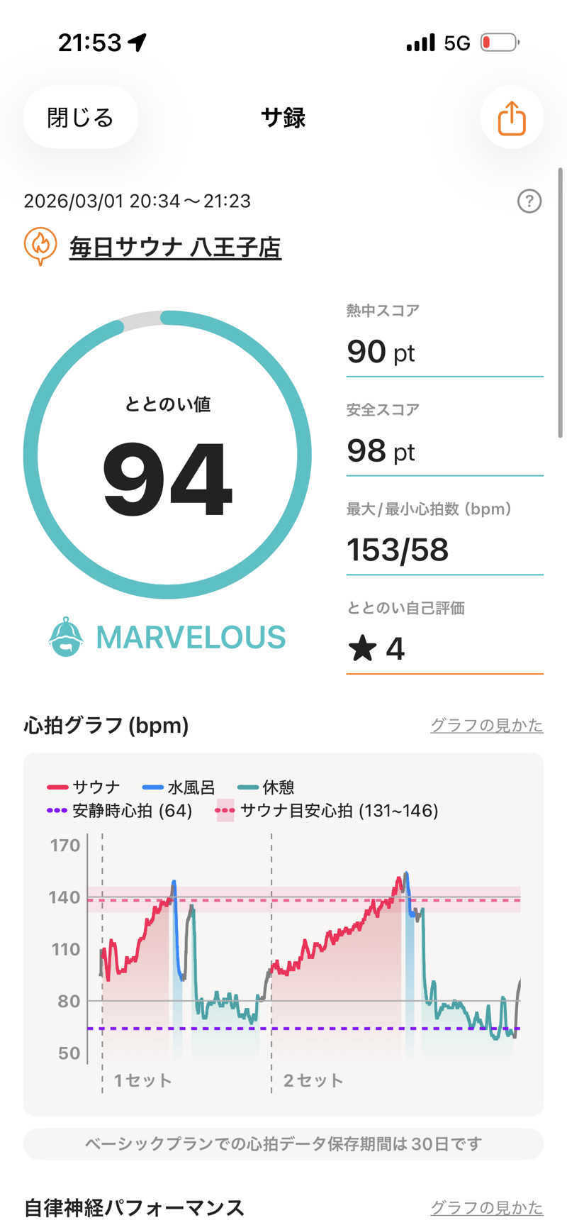 kooさんの毎日サウナ 八王子店のサ活写真