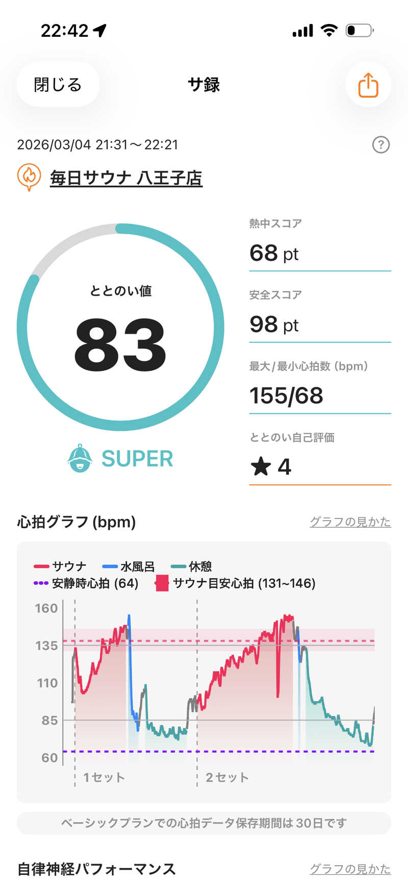 kooさんの毎日サウナ 八王子店のサ活写真