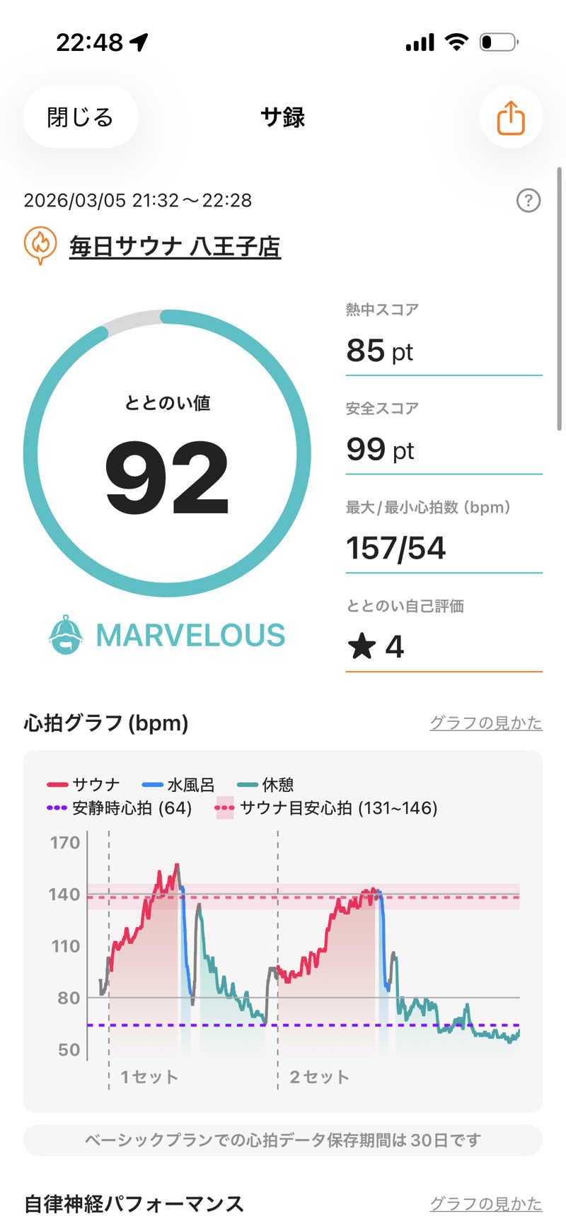 kooさんの毎日サウナ 八王子店のサ活写真