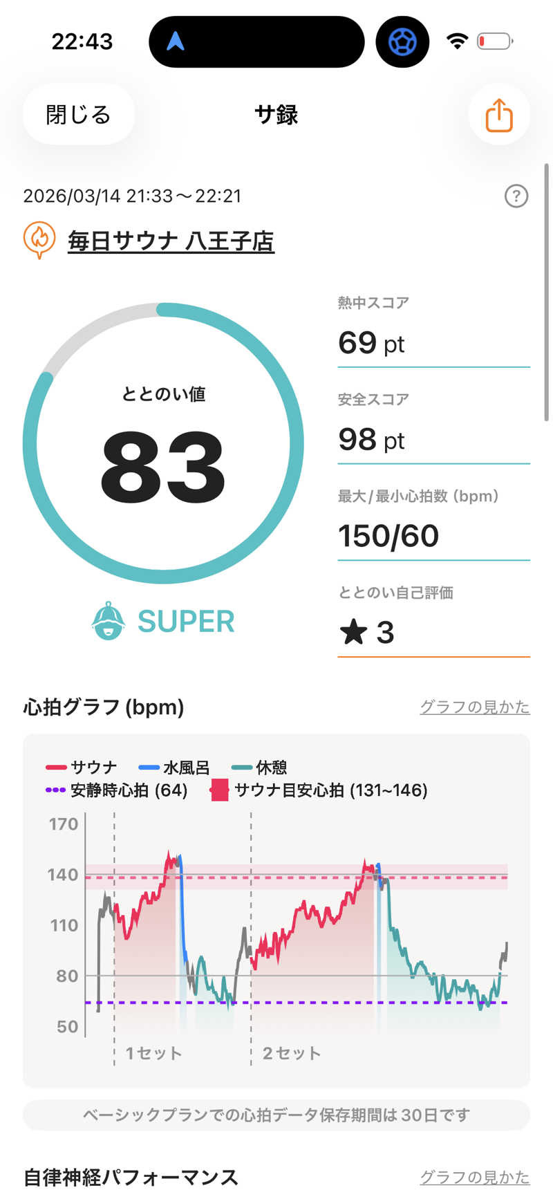 kooさんの毎日サウナ 八王子店のサ活写真