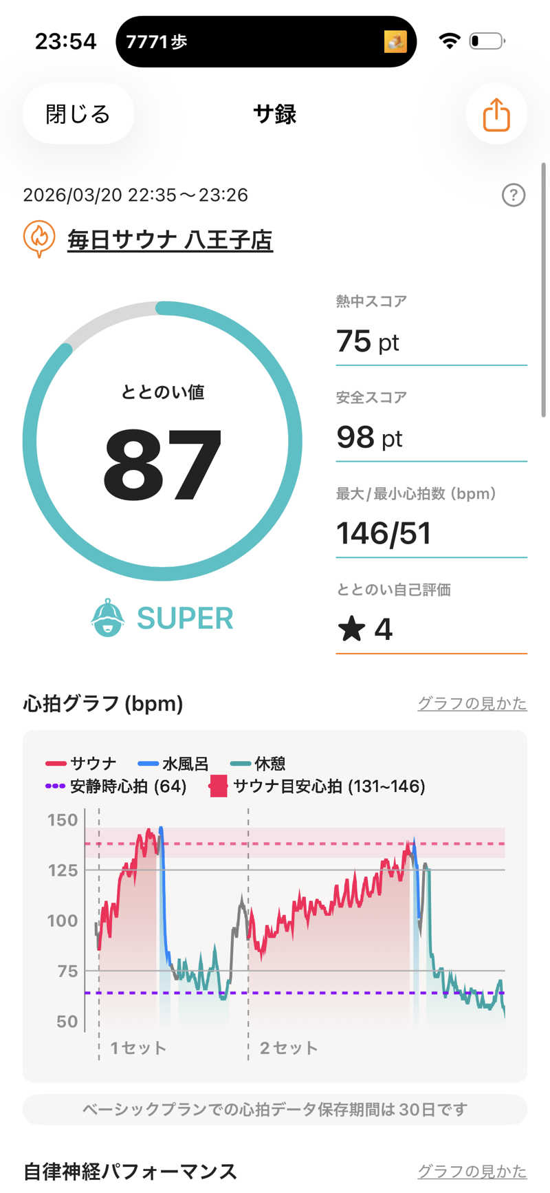 kooさんの毎日サウナ 八王子店のサ活写真