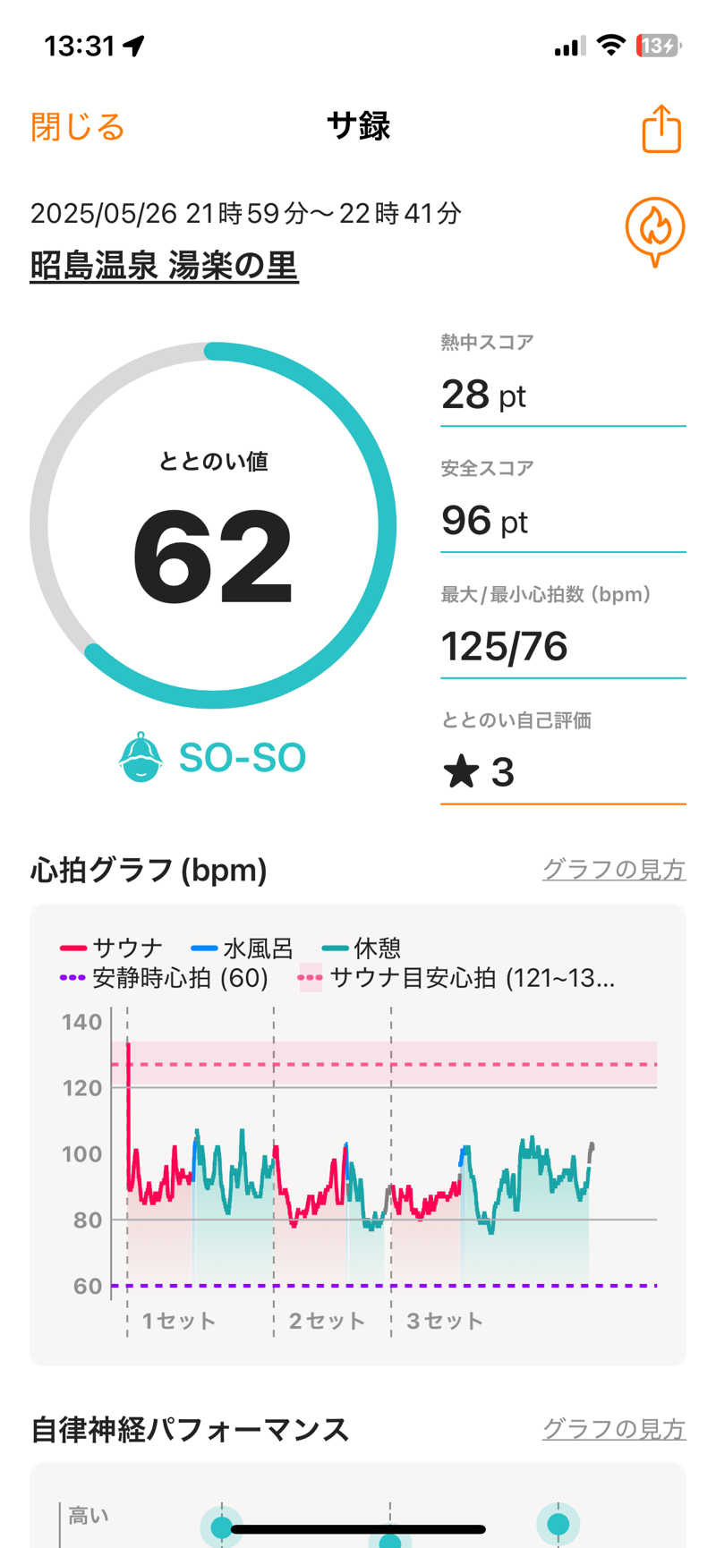 けけさんの昭島温泉 湯楽の里のサ活写真