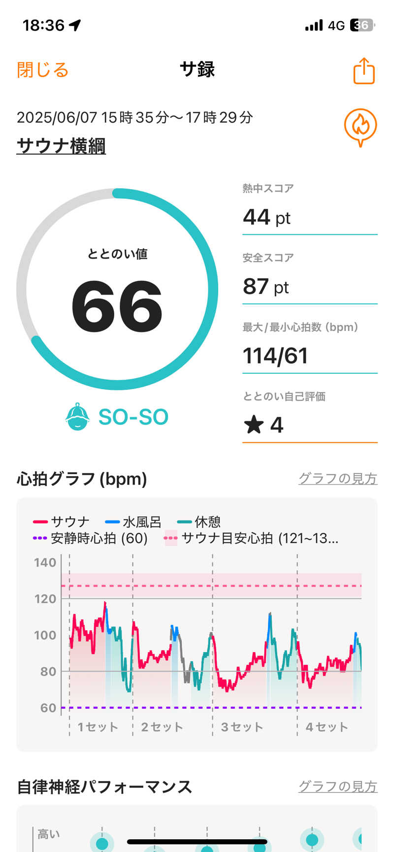 けけさんのサウナ横綱 本川越店のサ活写真