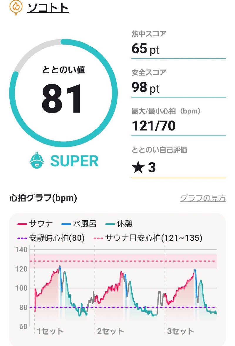ポンソさんのソコトト-SOKOTOTO-のサ活写真