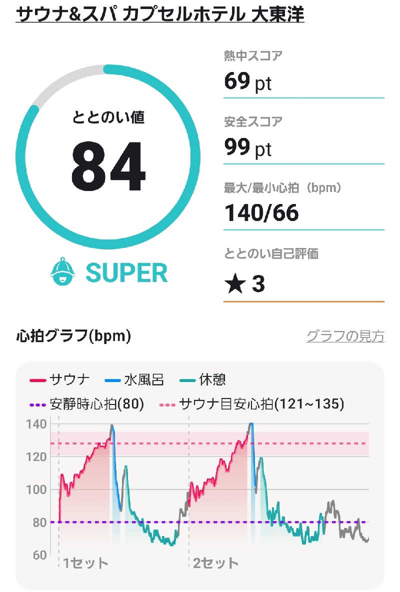 ポンソさんの大東洋レディススパのサ活写真