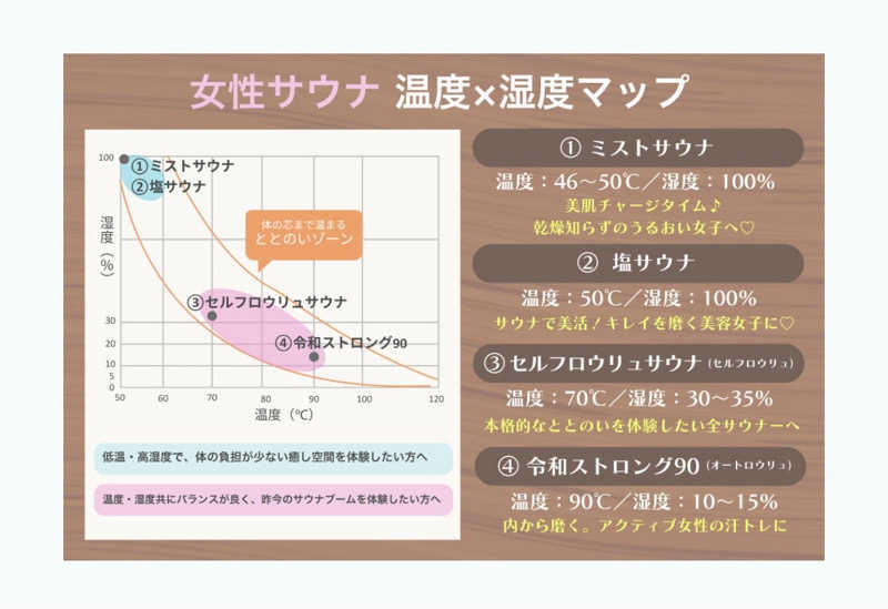 ともまるさんの信州健康ランドのサ活写真