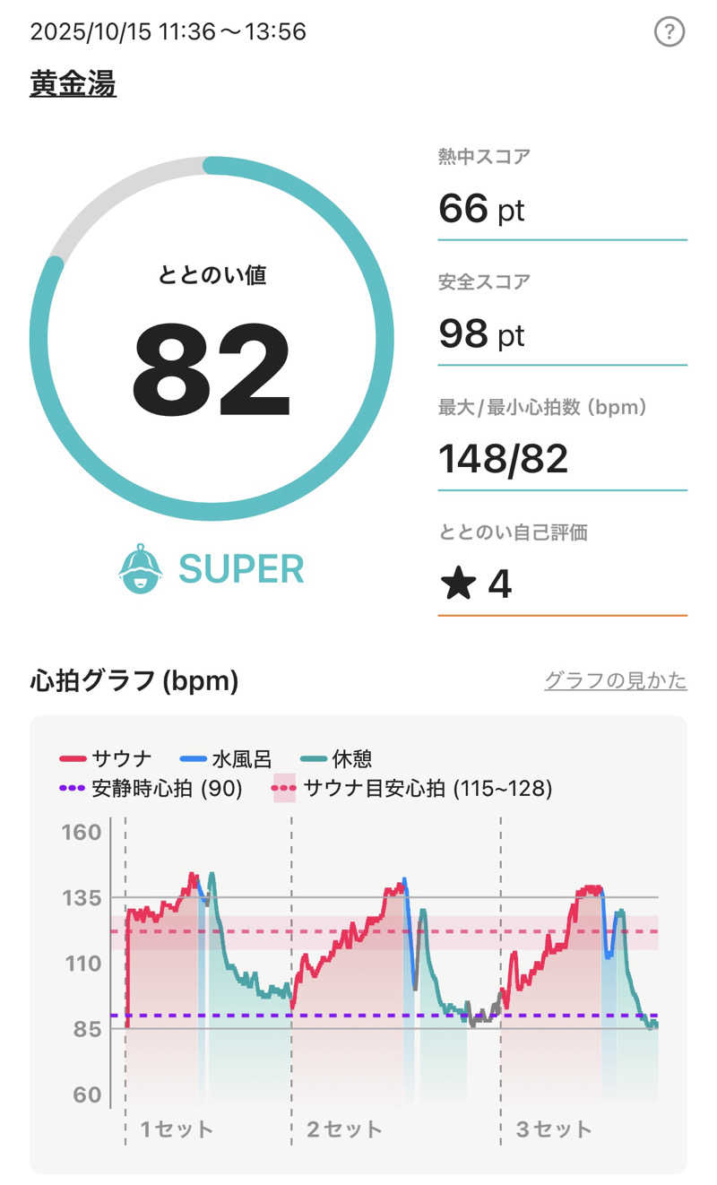 YUMMYさんの黄金湯のサ活写真
