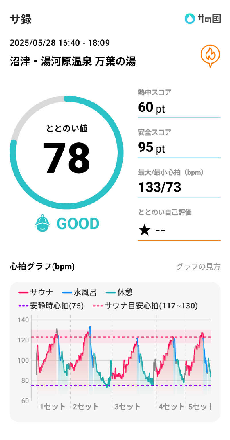 bigbozeさんの沼津・湯河原温泉 万葉の湯のサ活写真