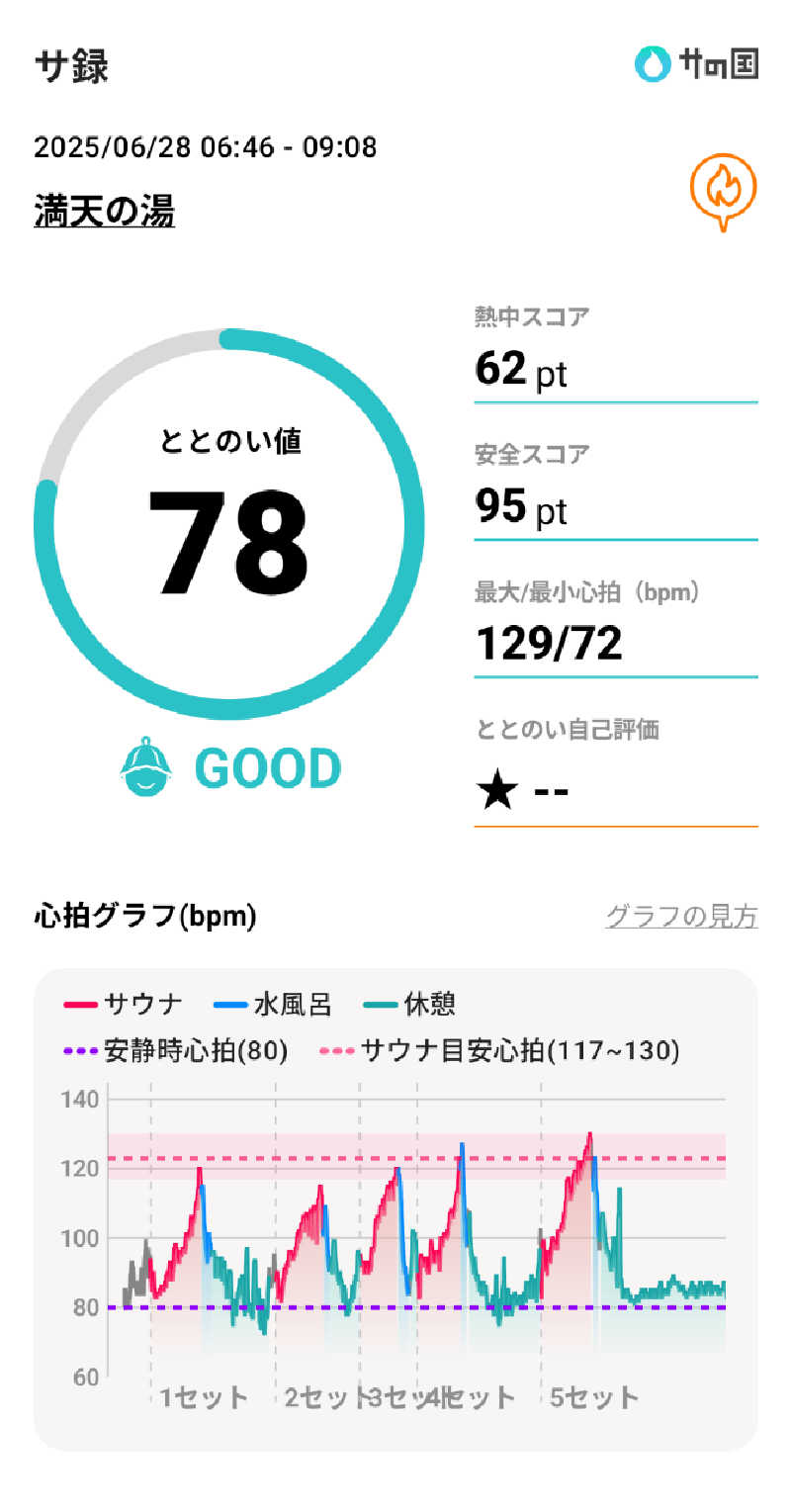 bigbozeさんの天然温泉 満天の湯のサ活写真