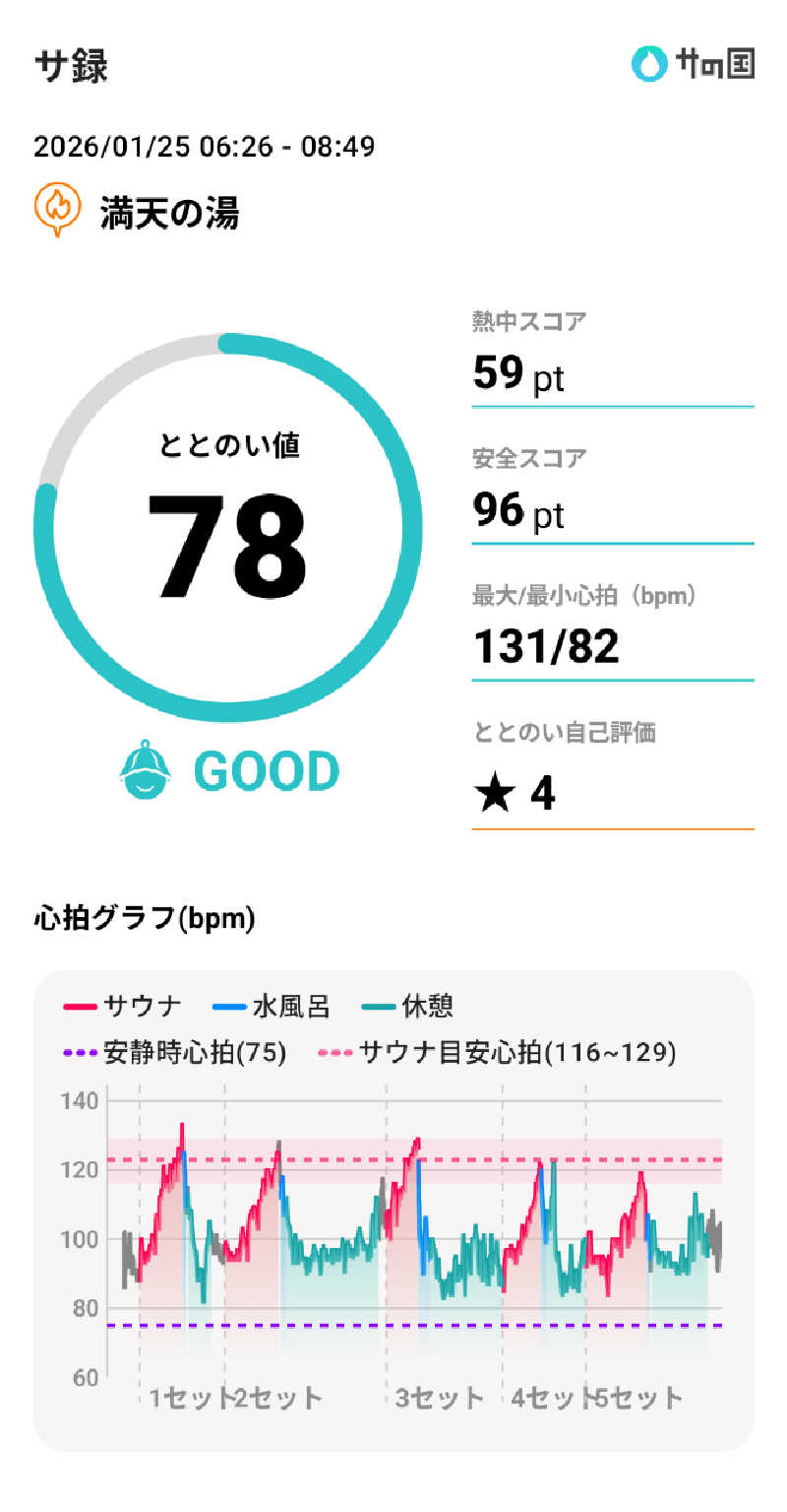 bigbozeさんの天然温泉 満天の湯のサ活写真