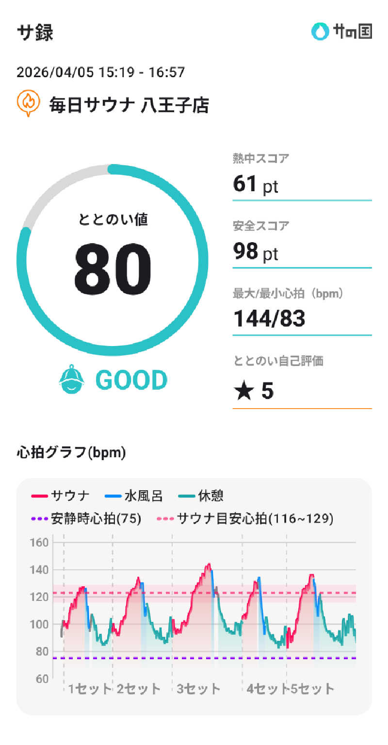 bigbozeさんの毎日サウナ 八王子店のサ活写真