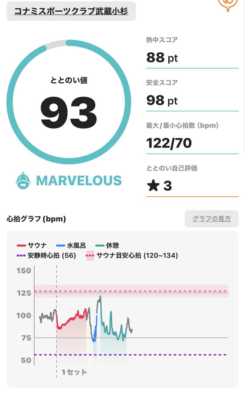 jizoさんのコナミスポーツクラブ武蔵小杉のサ活写真