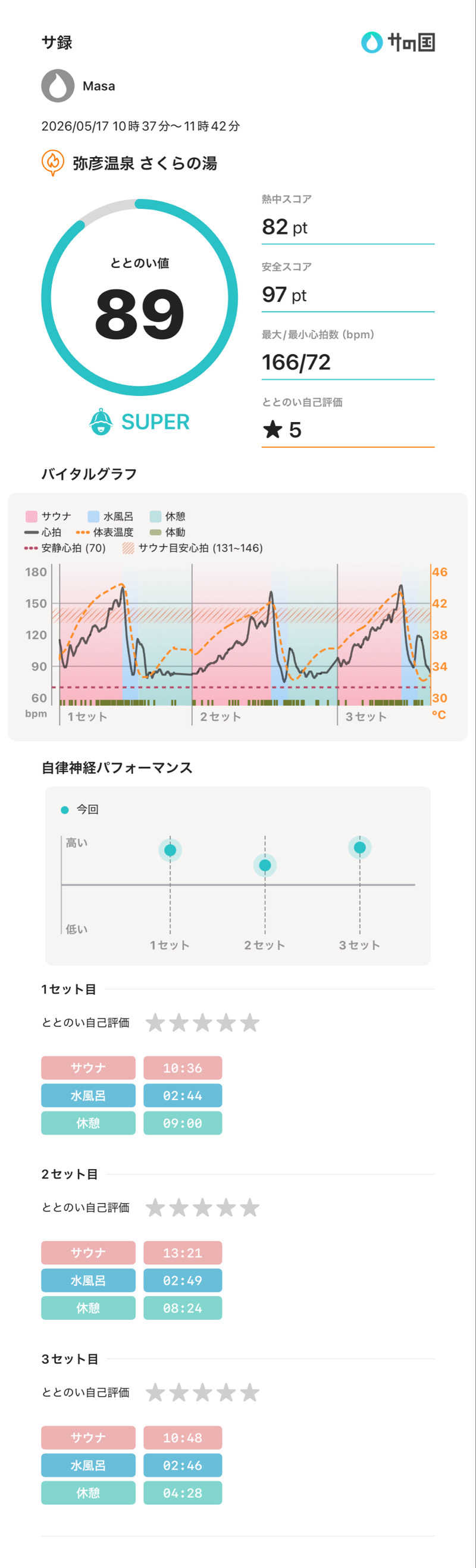 Masaさんの弥彦桜井郷温泉 さくらの湯のサ活写真