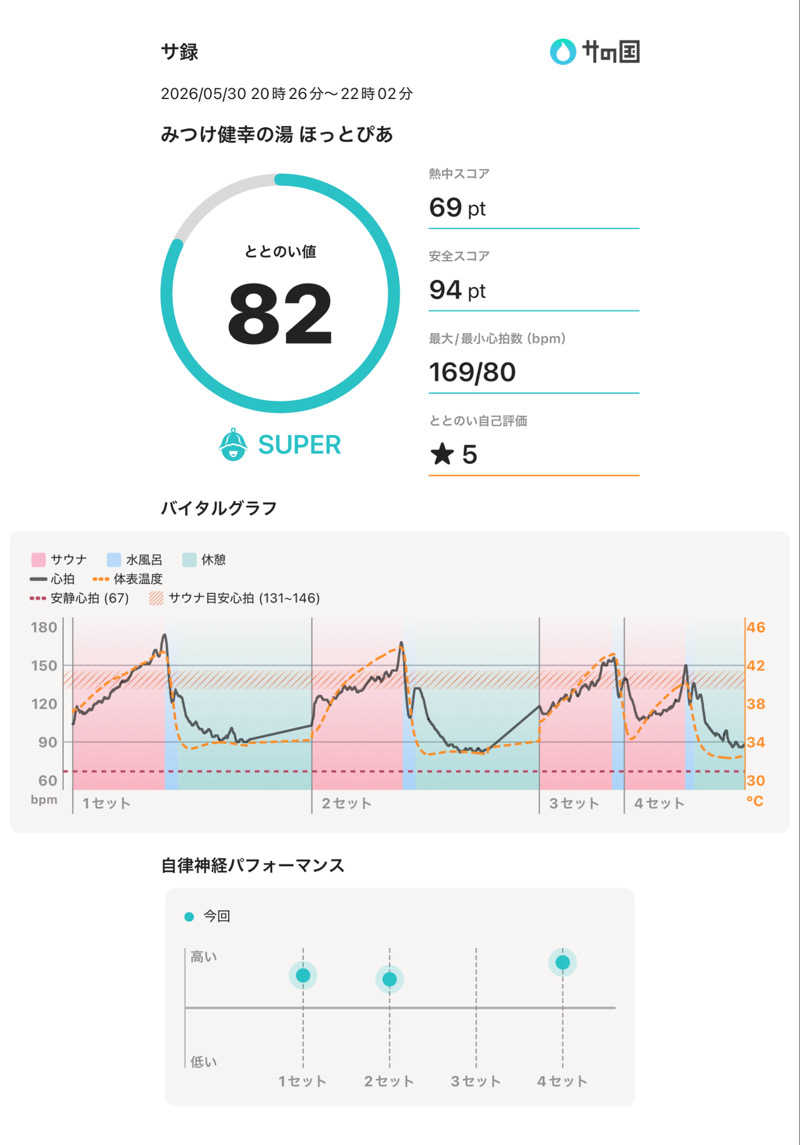 Masaさんのみつけ健幸の湯 ほっとぴあのサ活写真