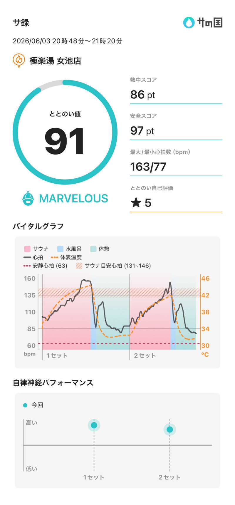 Masaさんの極楽湯 女池店のサ活写真