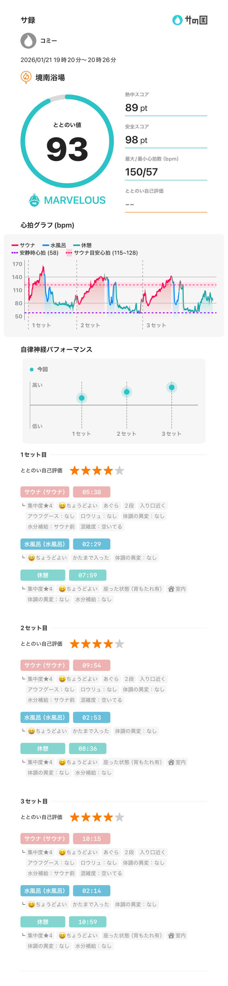 コミーさんの境南浴場のサ活写真