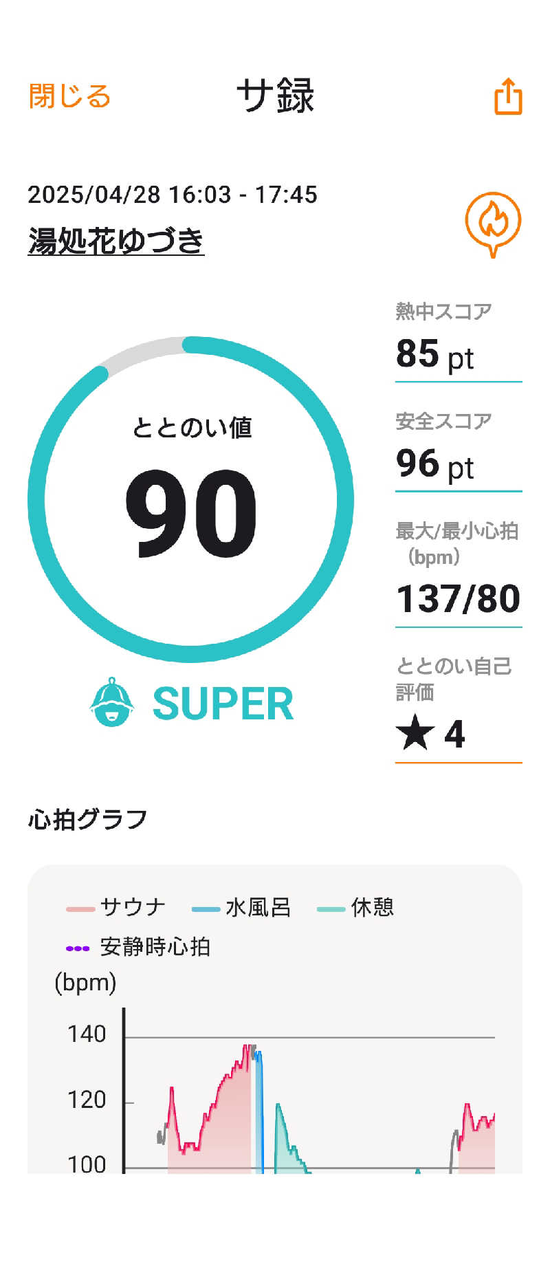 KAMIさんの湯処花ゆづきのサ活写真