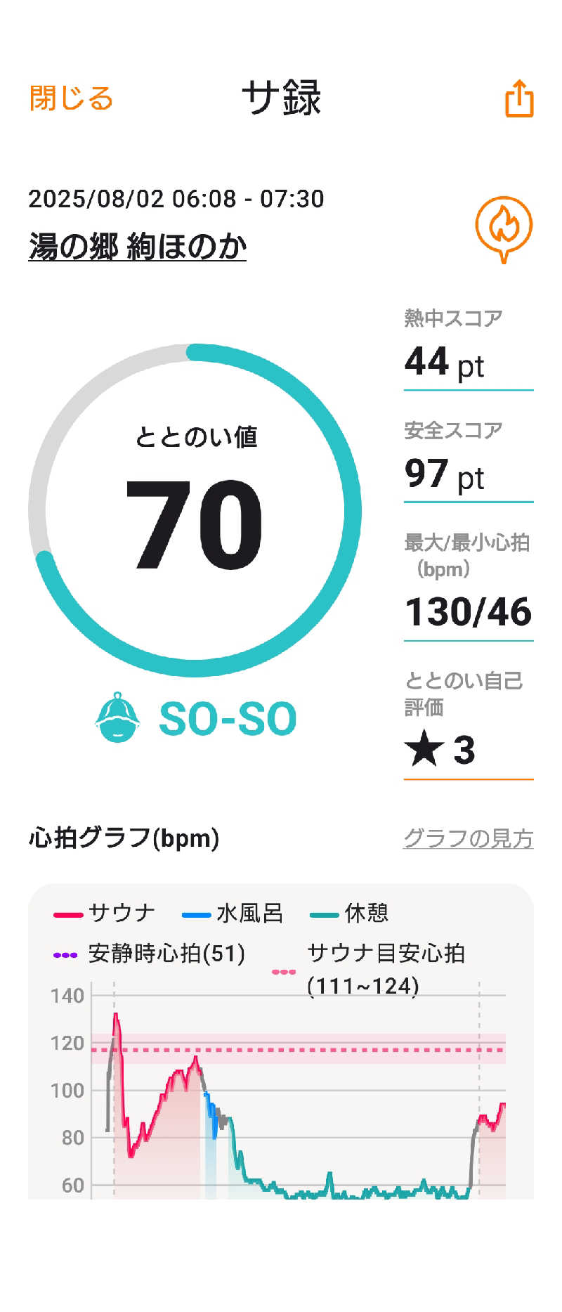 KAMIさんの湯の郷 絢ほのかのサ活写真