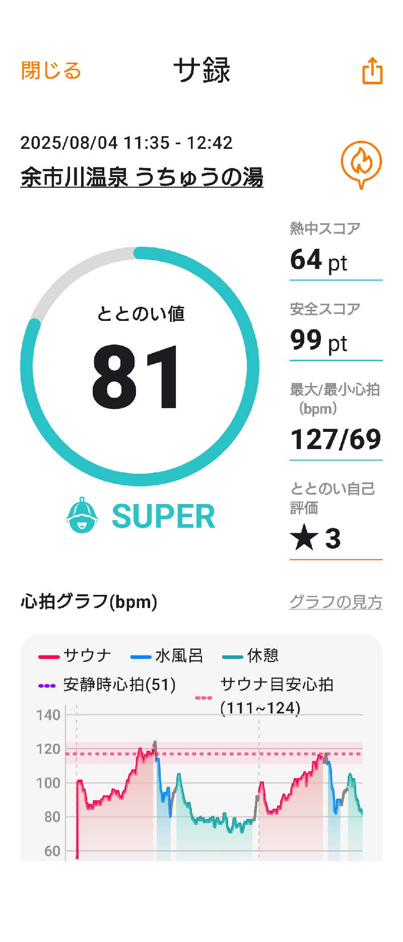 KAMIさんの余市川温泉 うちゅうの湯のサ活写真