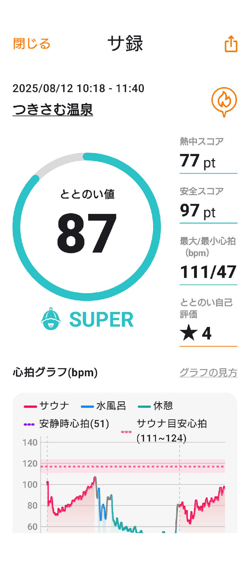 KAMIさんのつきさむ温泉のサ活写真