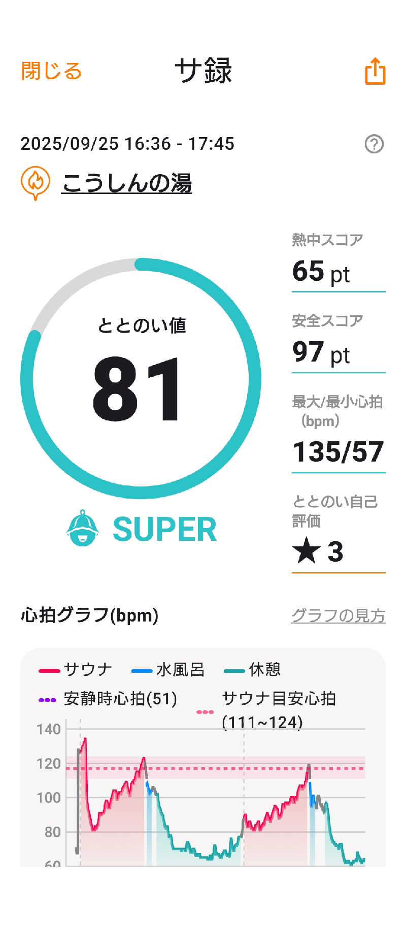 KAMIさんのこうしんの湯のサ活写真
