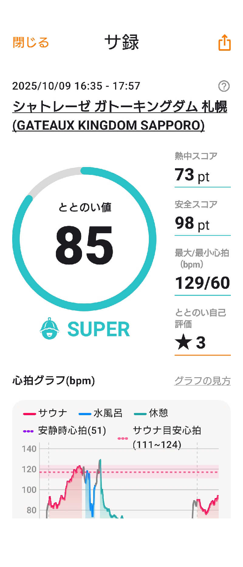 KAMIさんのシャトレーゼ ガトーキングダム札幌のサ活写真