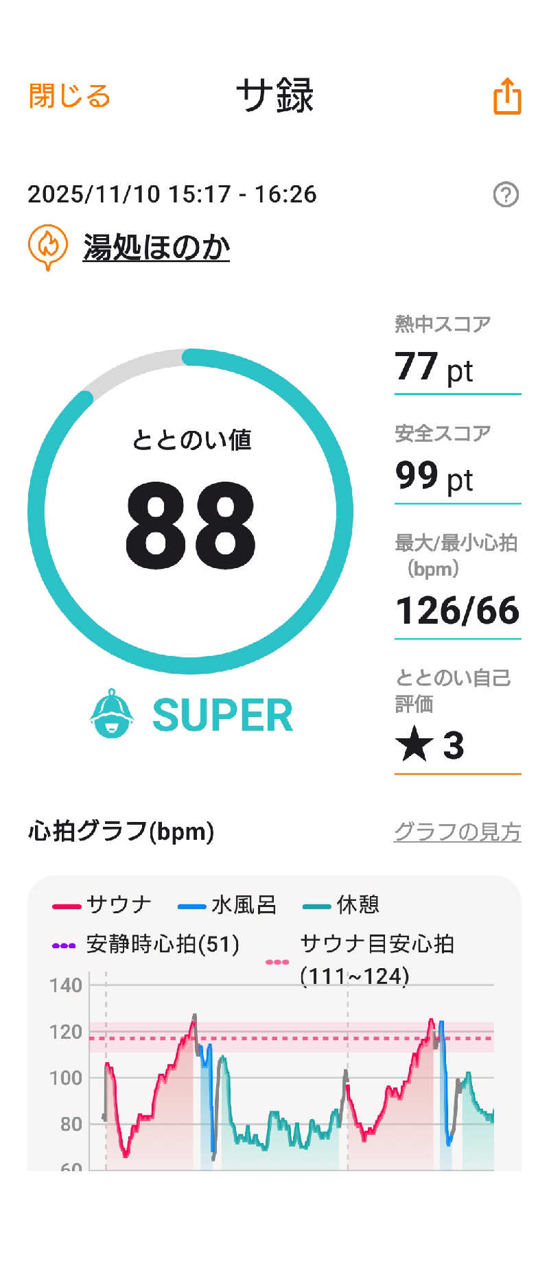 KAMIさんの湯処ほのかのサ活写真