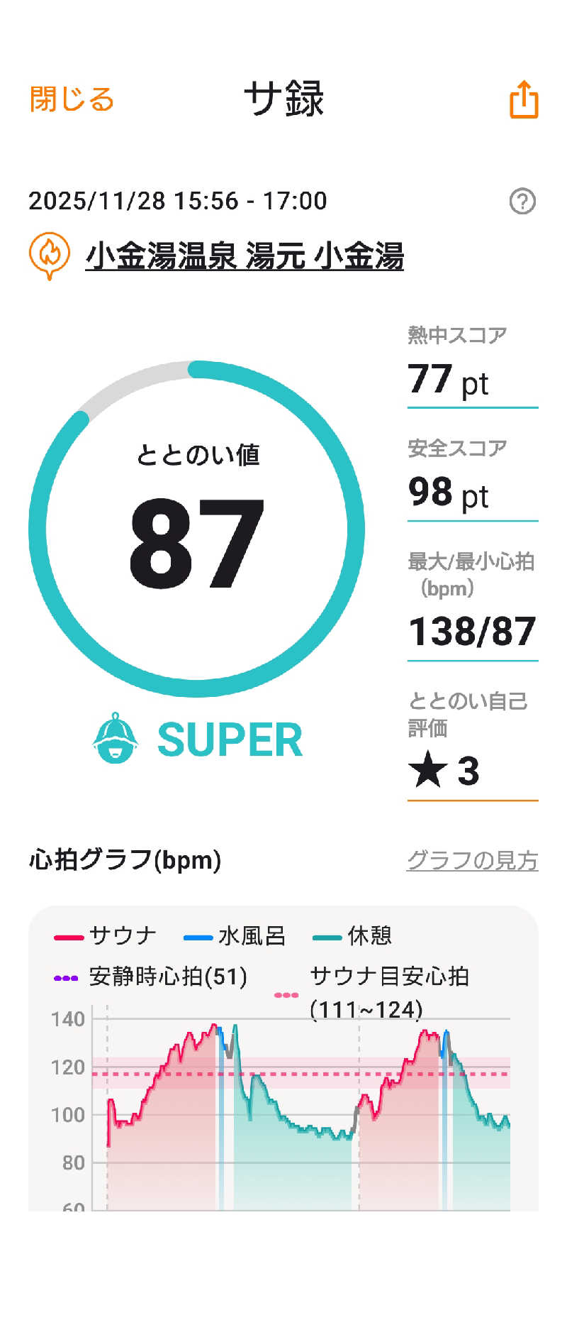 KAMIさんの小金湯温泉 湯元 小金湯のサ活写真